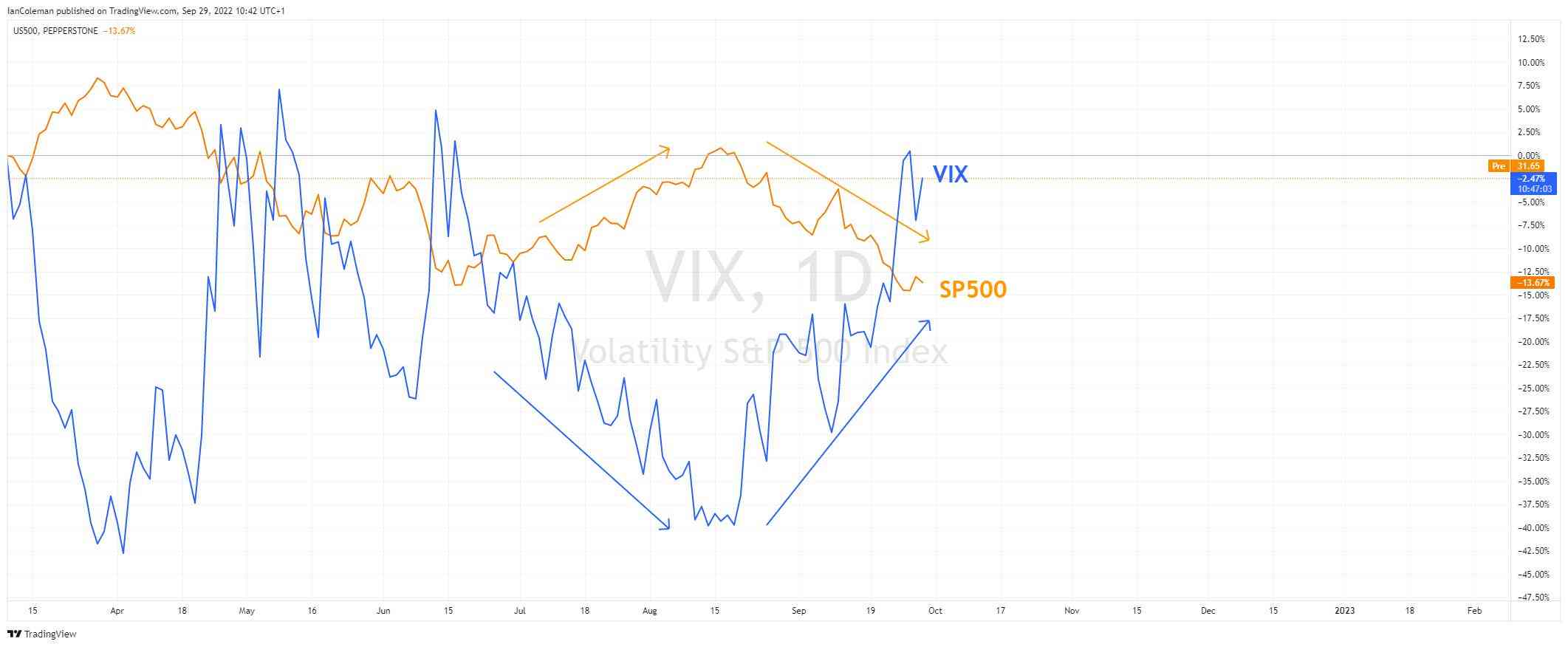 Should I add the VIX to my watchlist? | Pepperstone