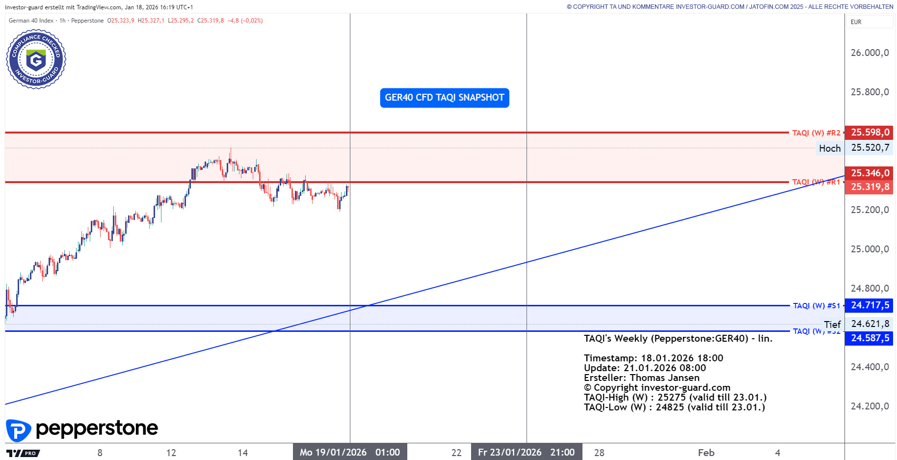 DAX GER40 Index CFD von Pepperstone im Wochenchart