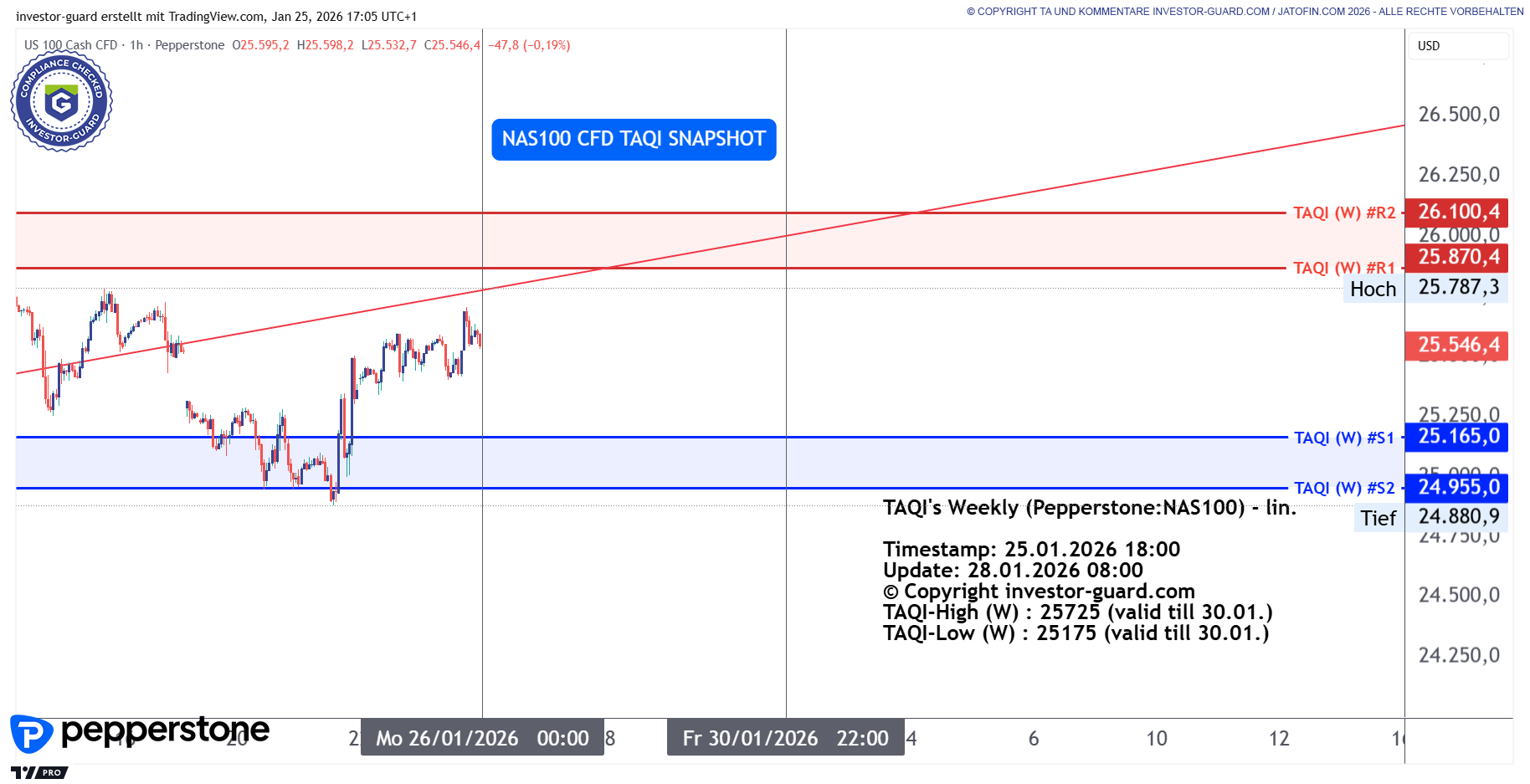 NAS100 Index CFD von Pepperstone im Wochenchart
