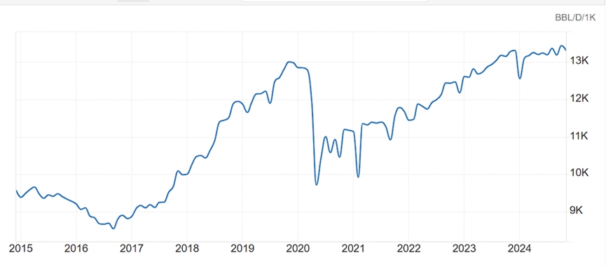 US Oil Production