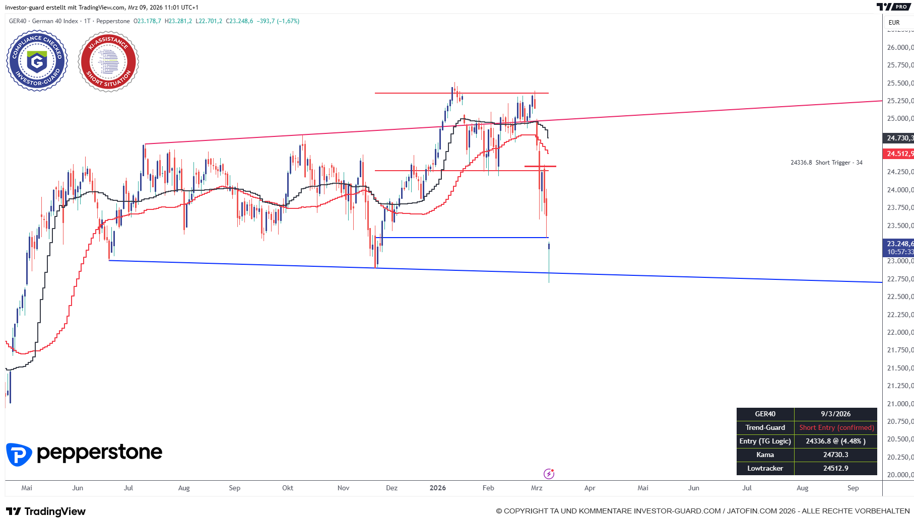 DAX fällt unter Novembertief