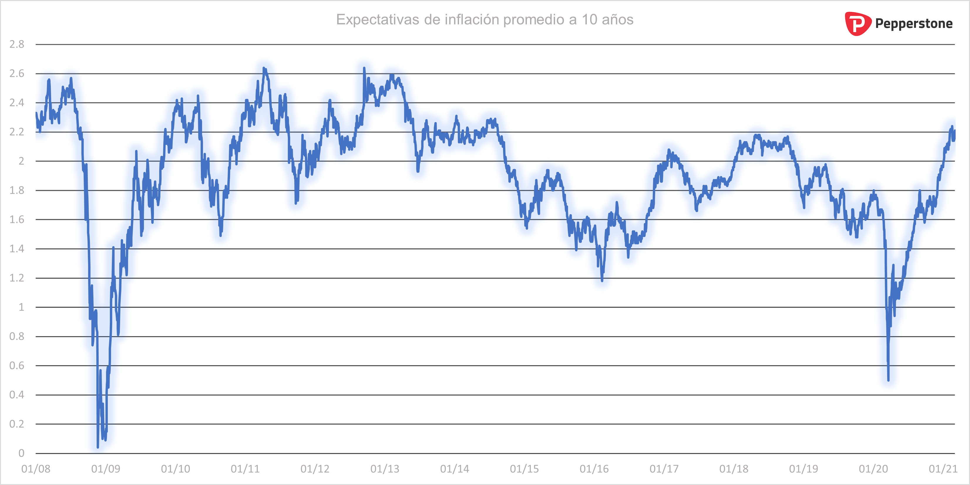 Perspectivas_de_inflacion_a_10_años.png