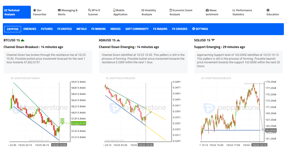 Autochartist Research Portal/Web App