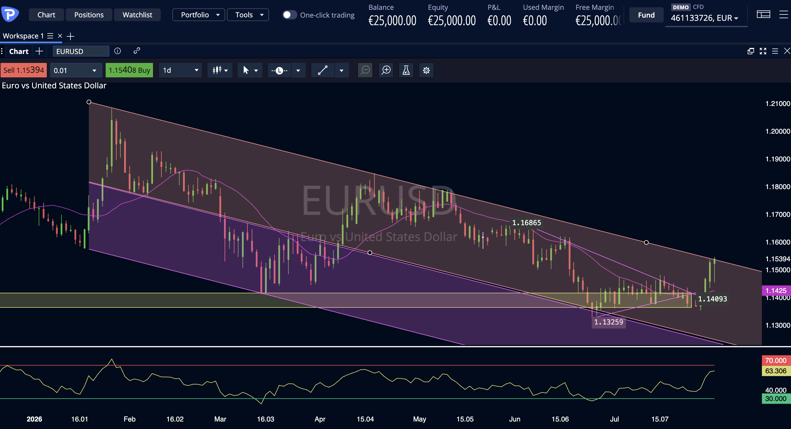 EurUSd