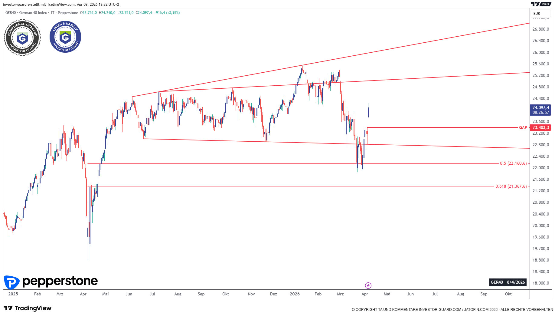 GER40 mit großer Kurslücke (Gap-Up)