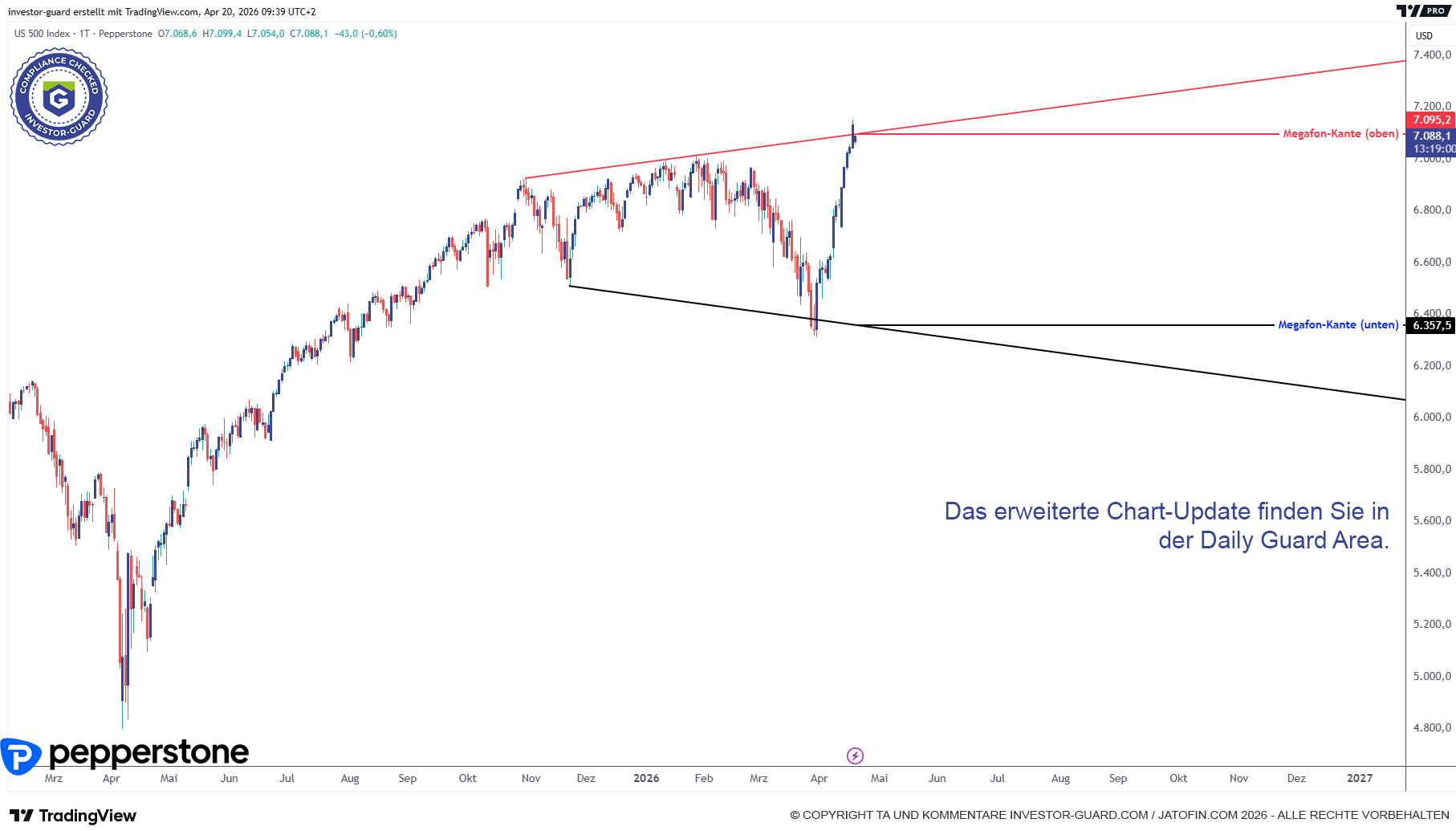 Der S&P500 mit v-förmigem Reversal