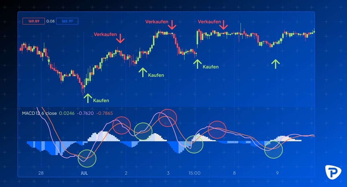 Chart displaying trading signals with Kaufen (buy) and Verkaufen (sell) indicators, alongside a MACD analysis graph.jpg