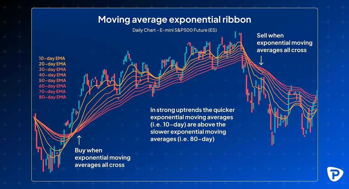 Chart titled Moving Average Exponential Ribbon for E-mini S&P500 Futures. Colored EMAs (10 to 80 days) overlay price candlesticks. Arrows indicate buy when EMAs cross upwards and sell when they cross down.jpg
