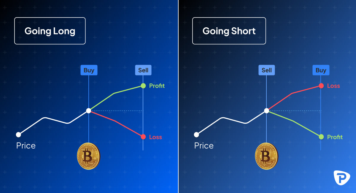 GoingLong and GoingShort when trading Bitcoin