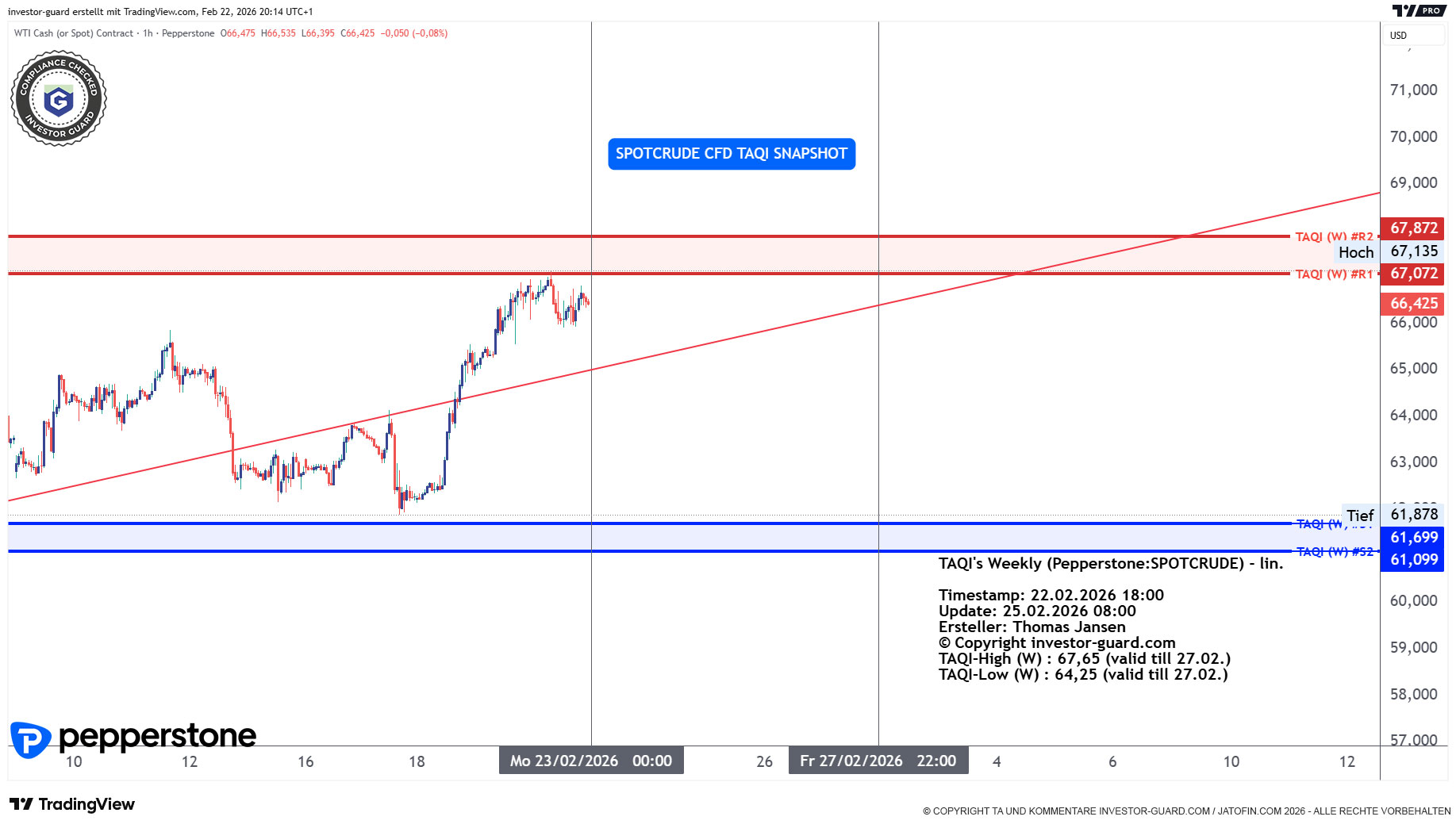 Crude Oil CFD von Pepperstone im Wochenchart