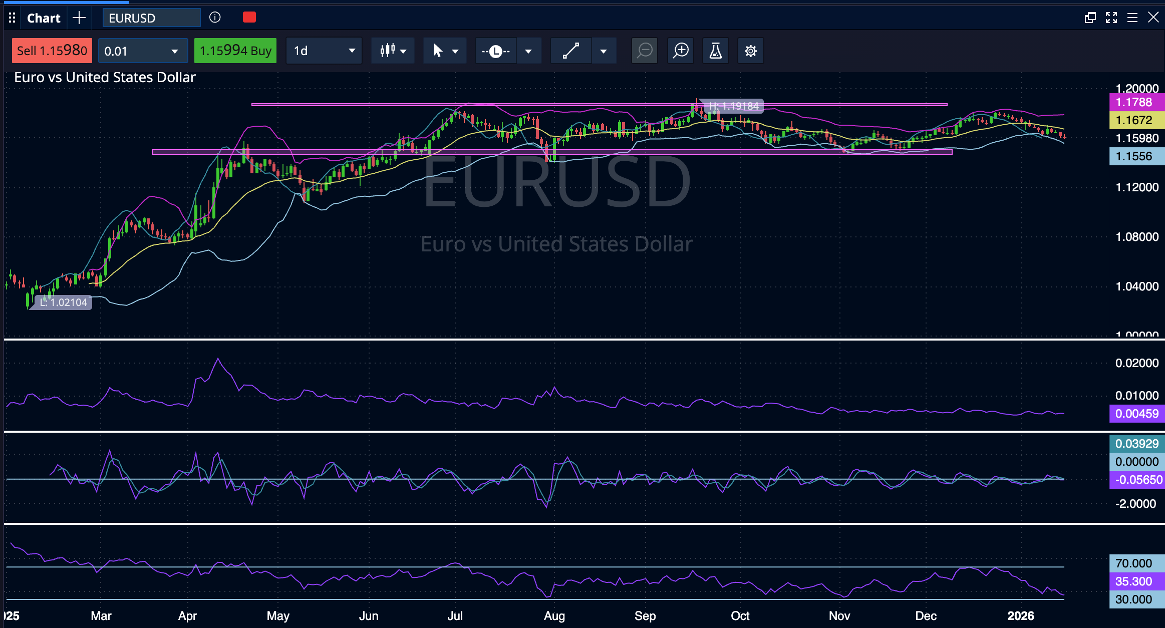 Eur Usd Pepperstone 17 01 2026