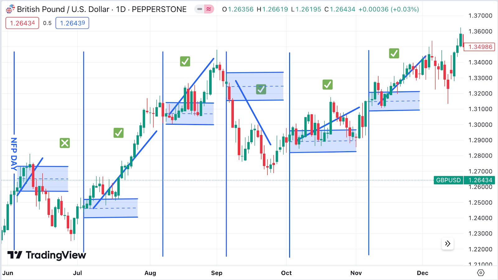 A TradingView daily chart for GBP/USD from Pepperstone, marking NFP days with vertical lines, highlighting price trends and consolidations in blue boxes, and showing successful breakouts with green checkmarks.