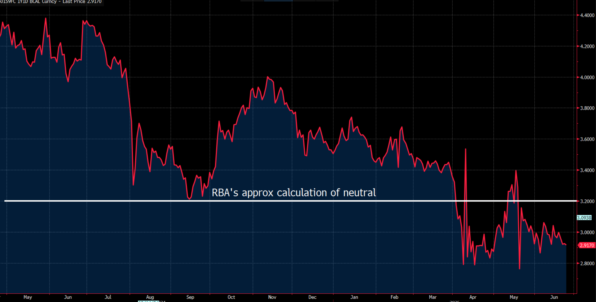 How low can the RBA cash rate go?