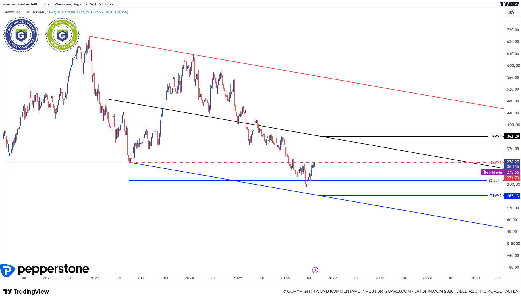 Weitere Detailcharts in der Investor Guard App