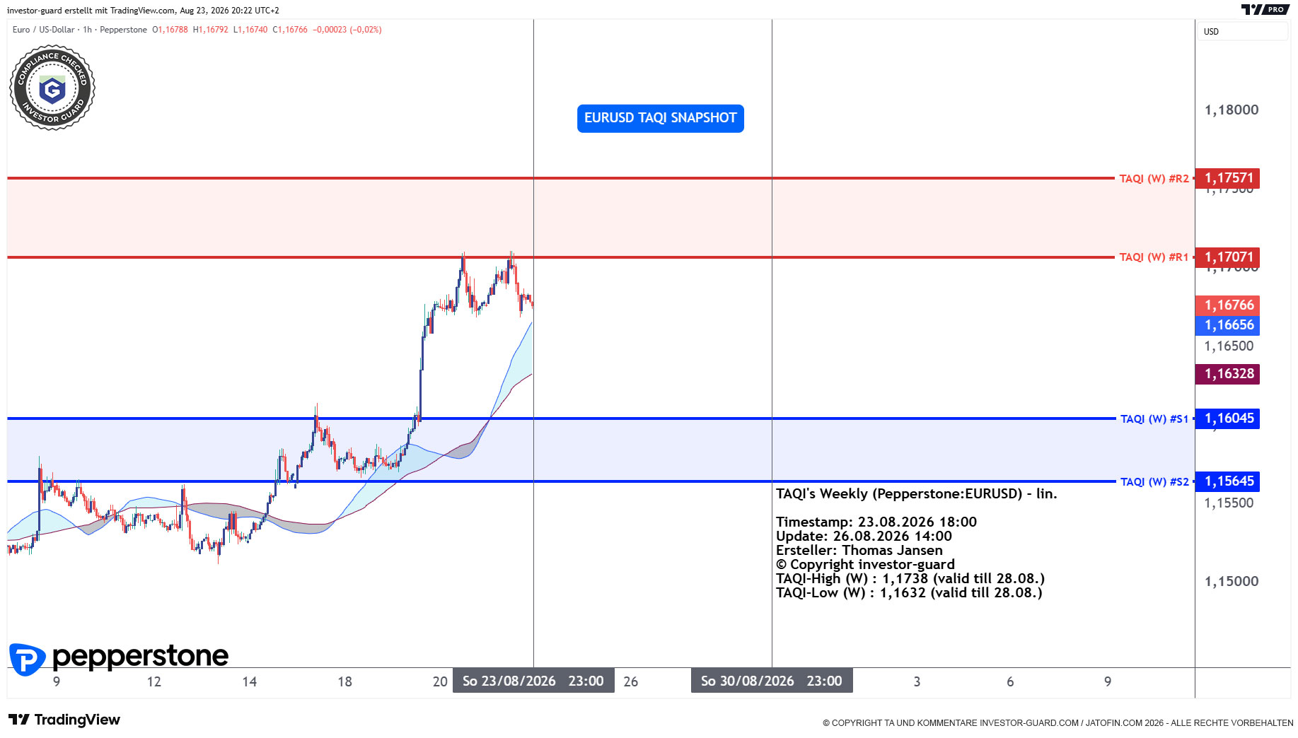 EURUSD CFD von Pepperstone im Wochenchart