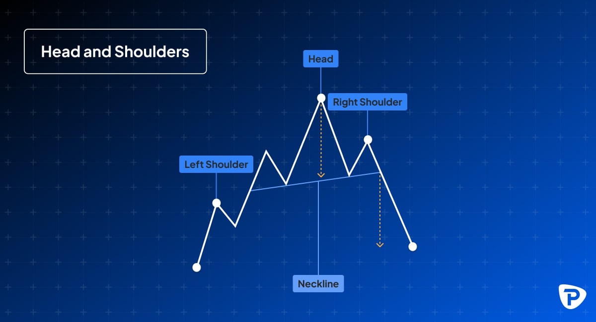 Diagram illustrating the head and shoulders trading pattern, showing a left shoulder, head, and right shoulder formation with a neckline and downward projection arrows, on a blue background with a Pepperstone logo