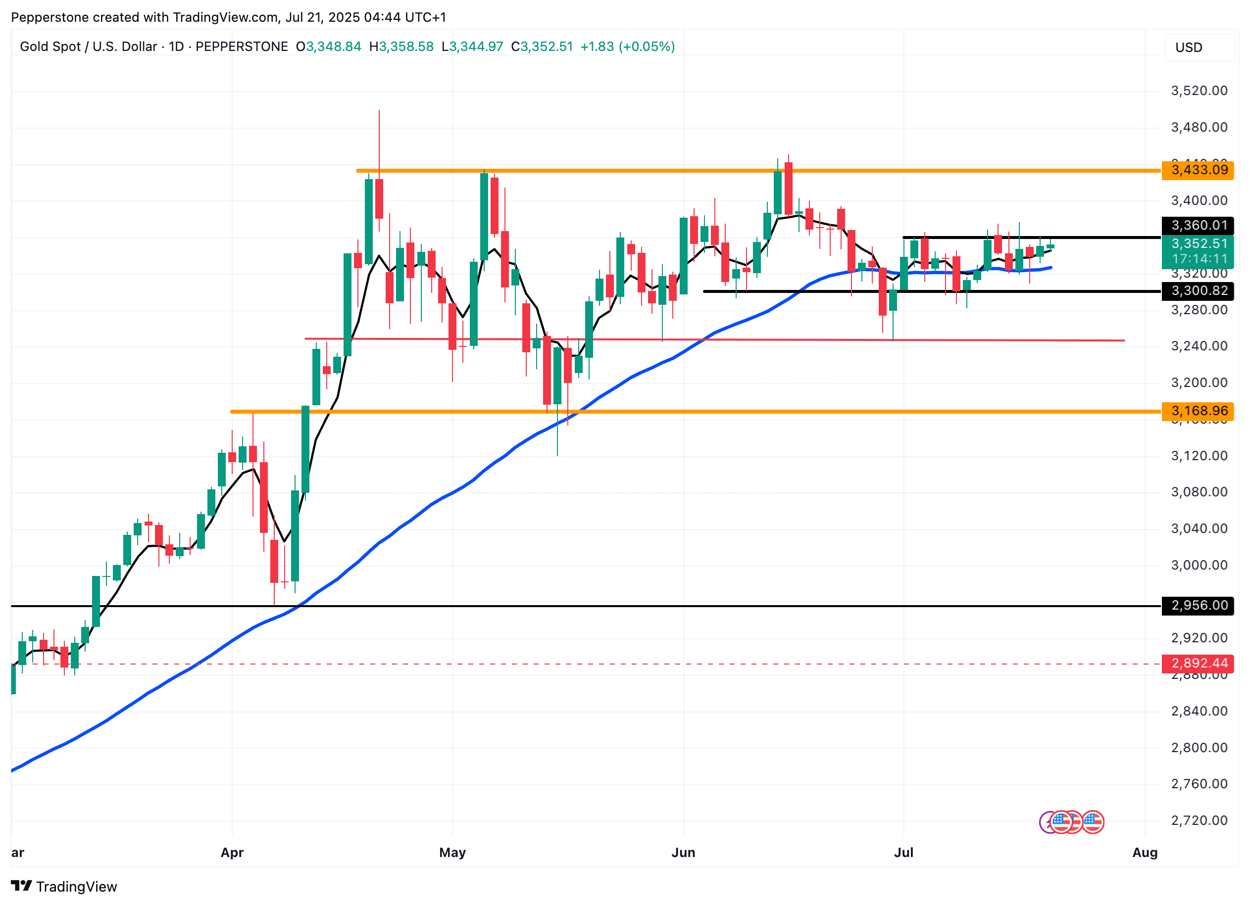 XAUUSD_2025-07-21.png