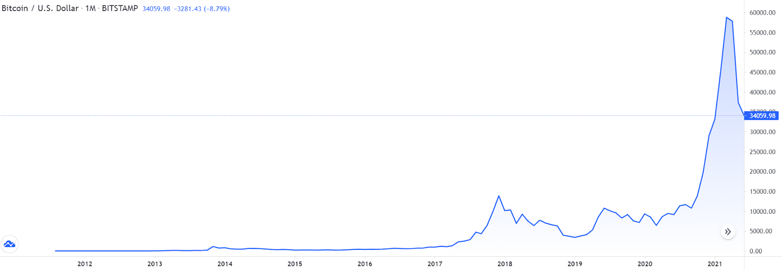 tradingview_bitcoin_rise.png