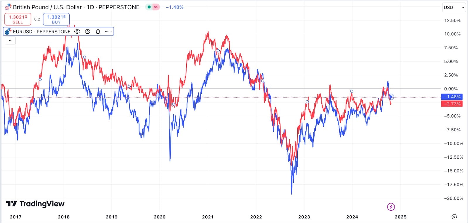 Chart comparing the performance of GBP/USD and EUR/USD currency pairs over a multi-year period (2017–2024) using Pepperstone. The GBP/USD pair is represented in blue, and EUR/USD is shown in red, highlighting their correlation and divergence in price trends and percentage changes over time.