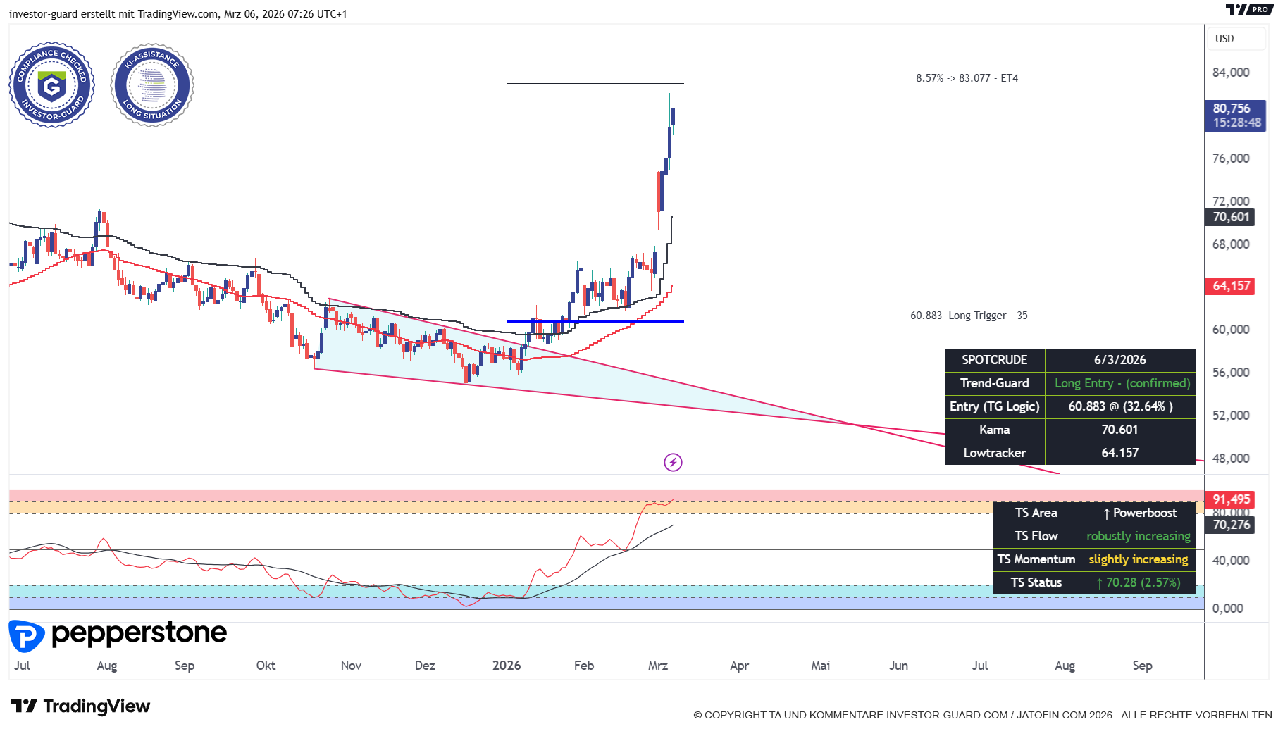 CRUDE OIL mit klaren Signalen im Tageschart