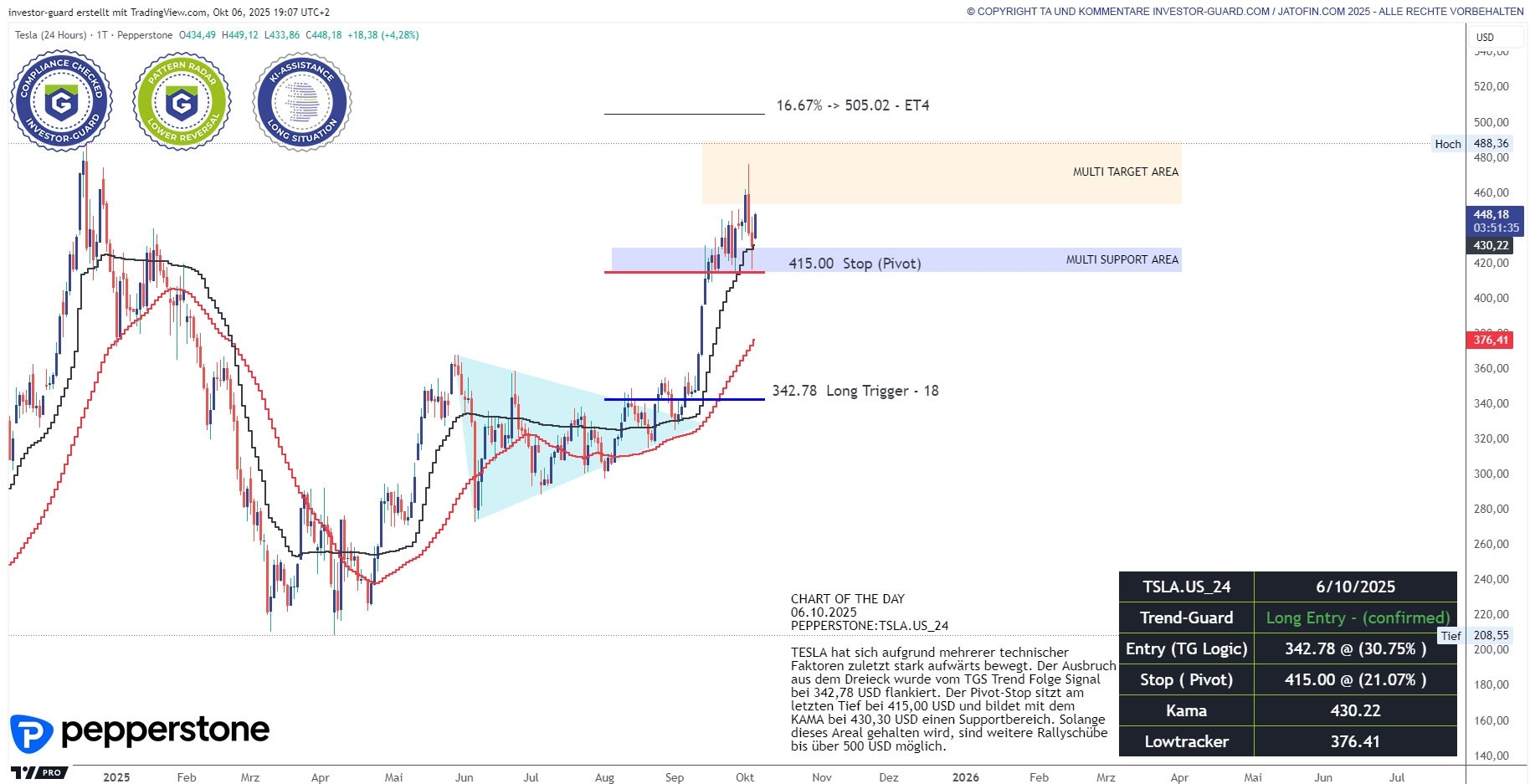 TSLA (24/5)