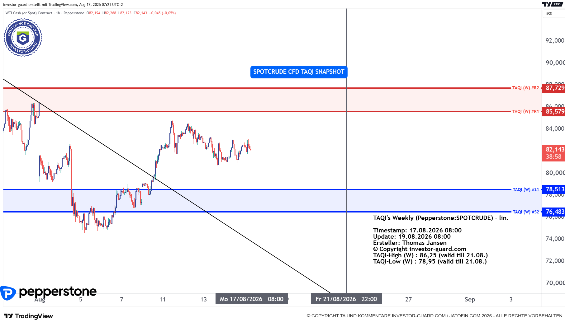 Crude Oil CFD von Pepperstone im Wochenchart