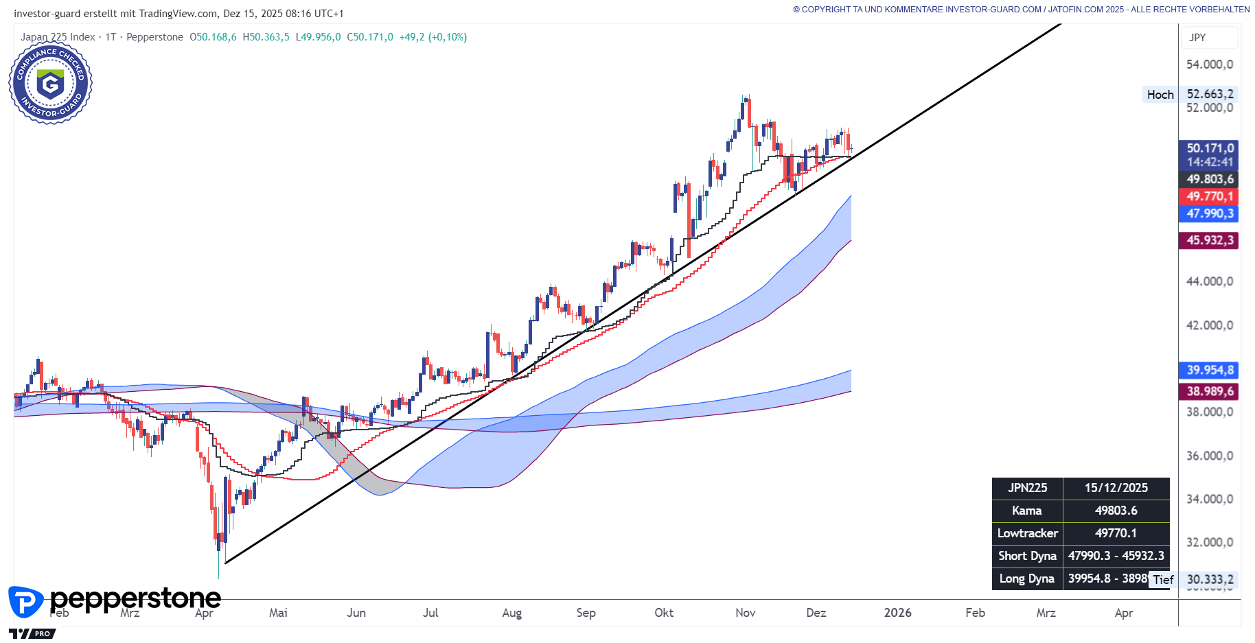 JPN225 (CFD) muss Trendlinie halten!