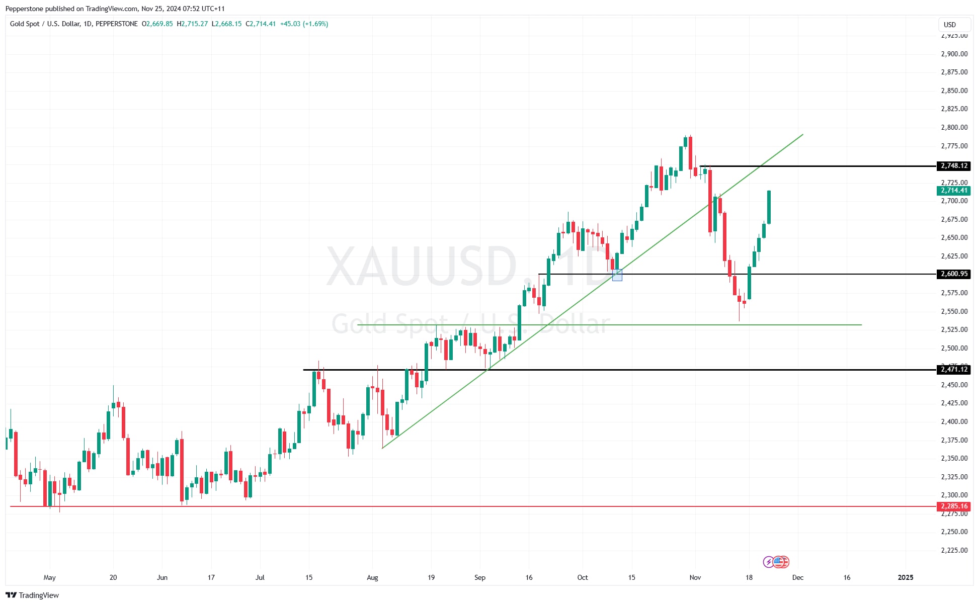 XAUUSD_2024-11-25