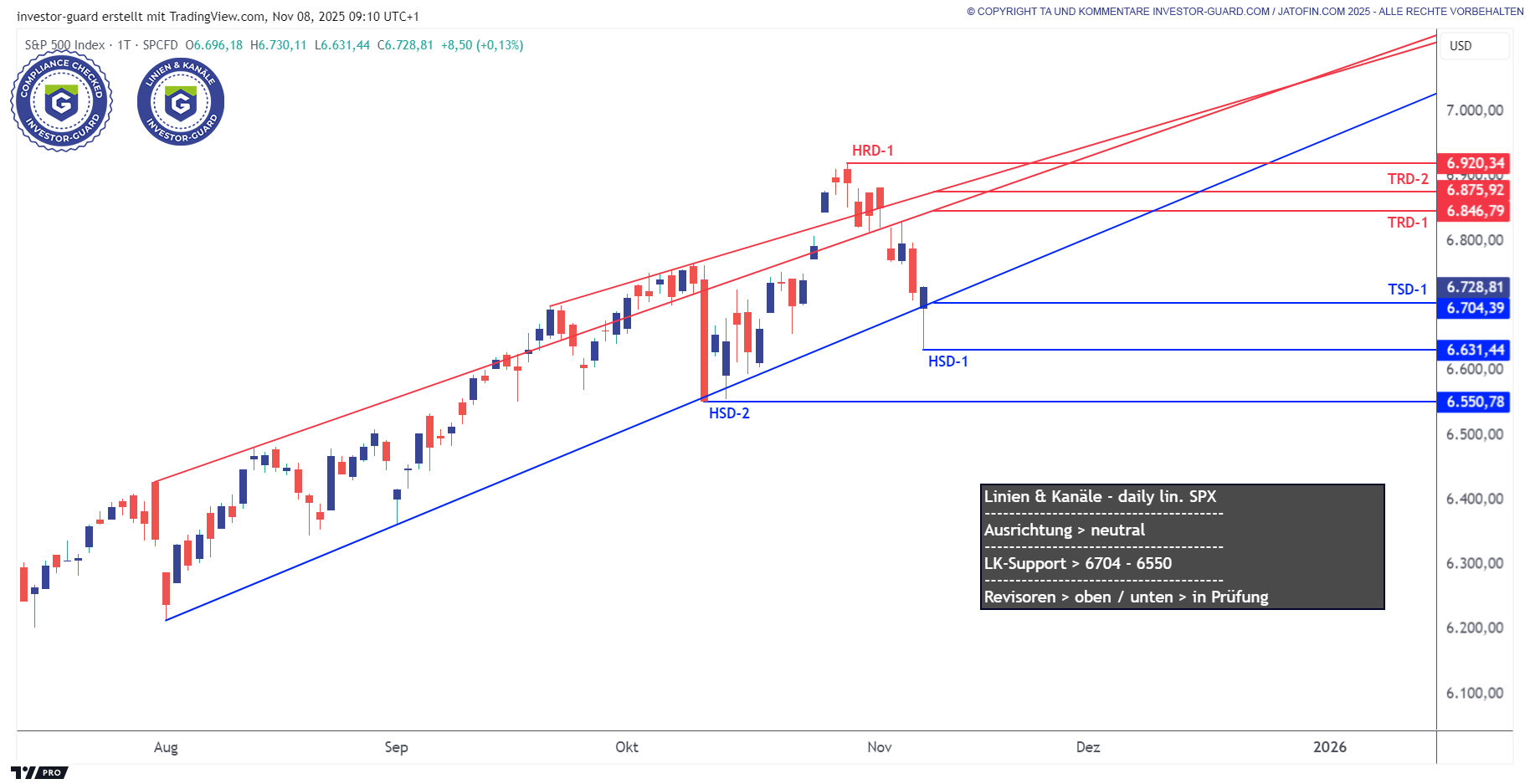 SPX / US500 stabil am Support