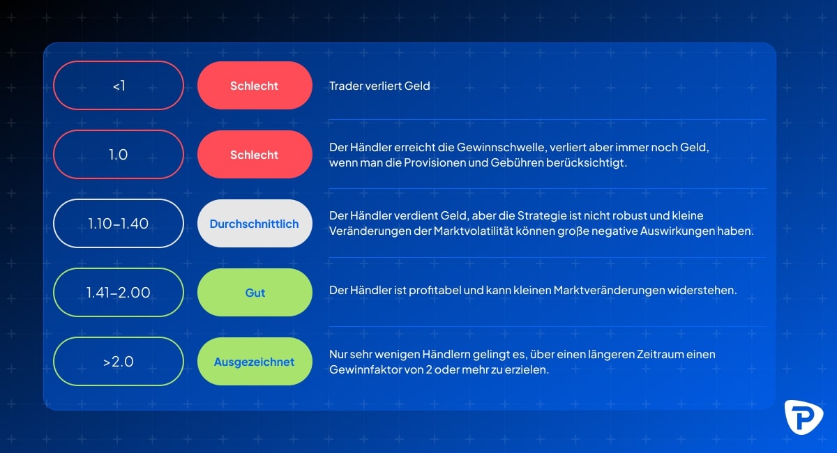A table illustrating trader performance ratings from Schlecht (bad) to Ausgezeichnet (excellent) with accompanying explanations in German.jpg