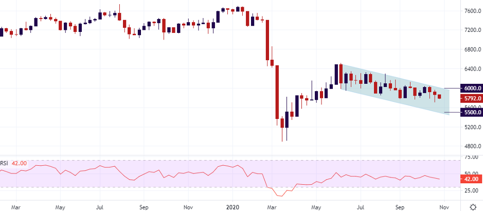 FTSE100_Weekly_Chart.png