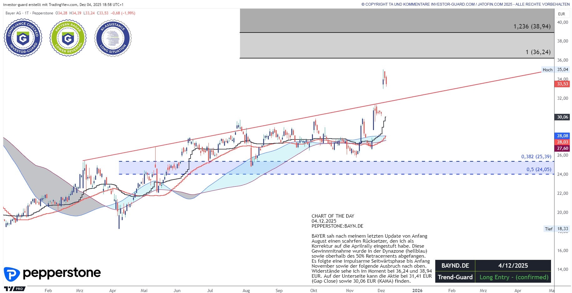 BAYER mit Support am GAP um 31 Euro