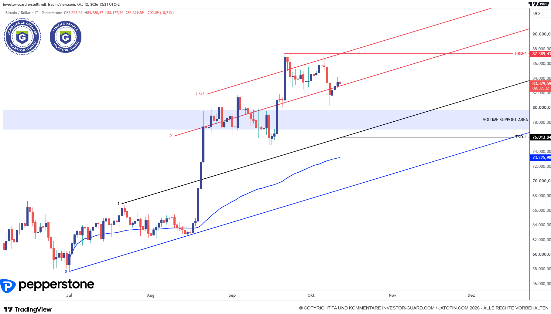 BTCUSD (TMMA, Charttechnik)