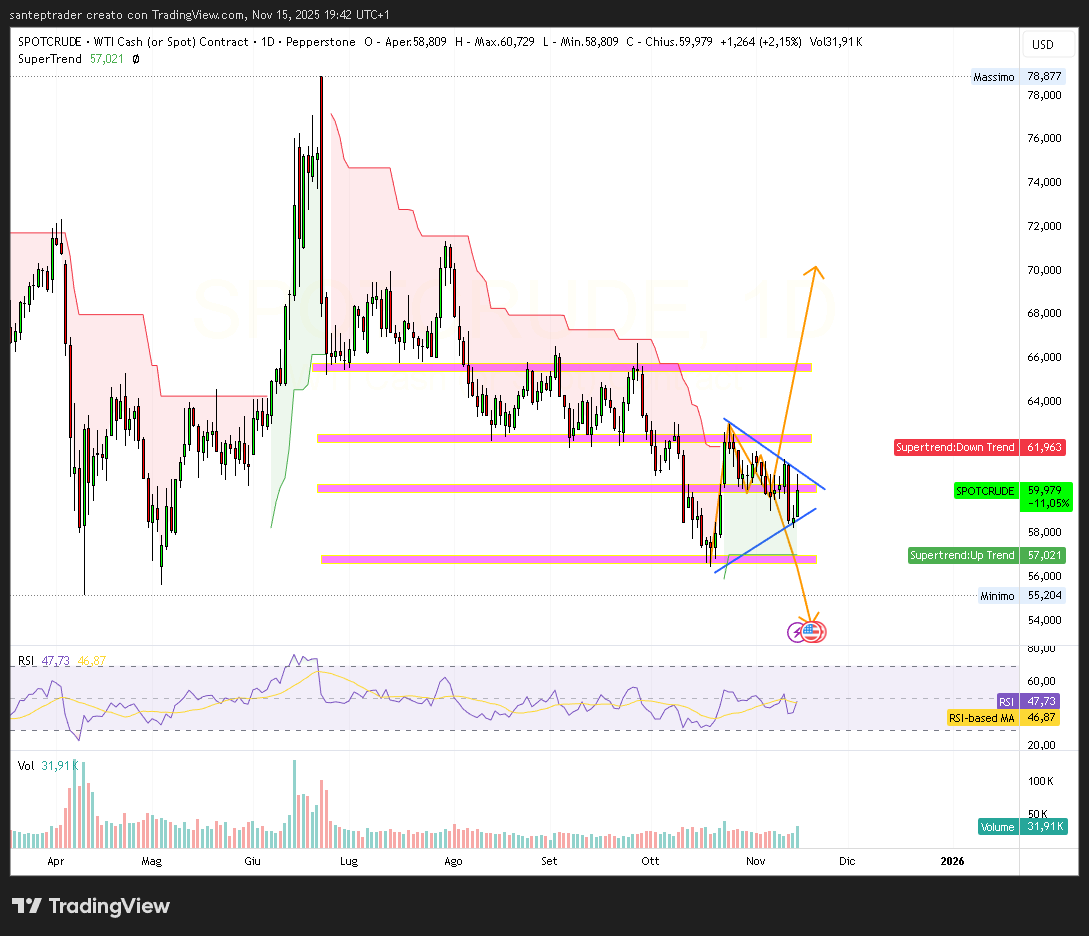 Crude Oil 15 11 2025