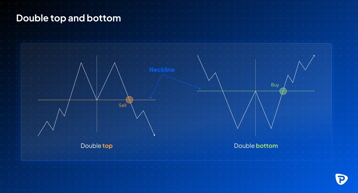 A financial chart displaying double top and double bottom patterns with labeled sell and buy points, illustrating trading strategies.jpg