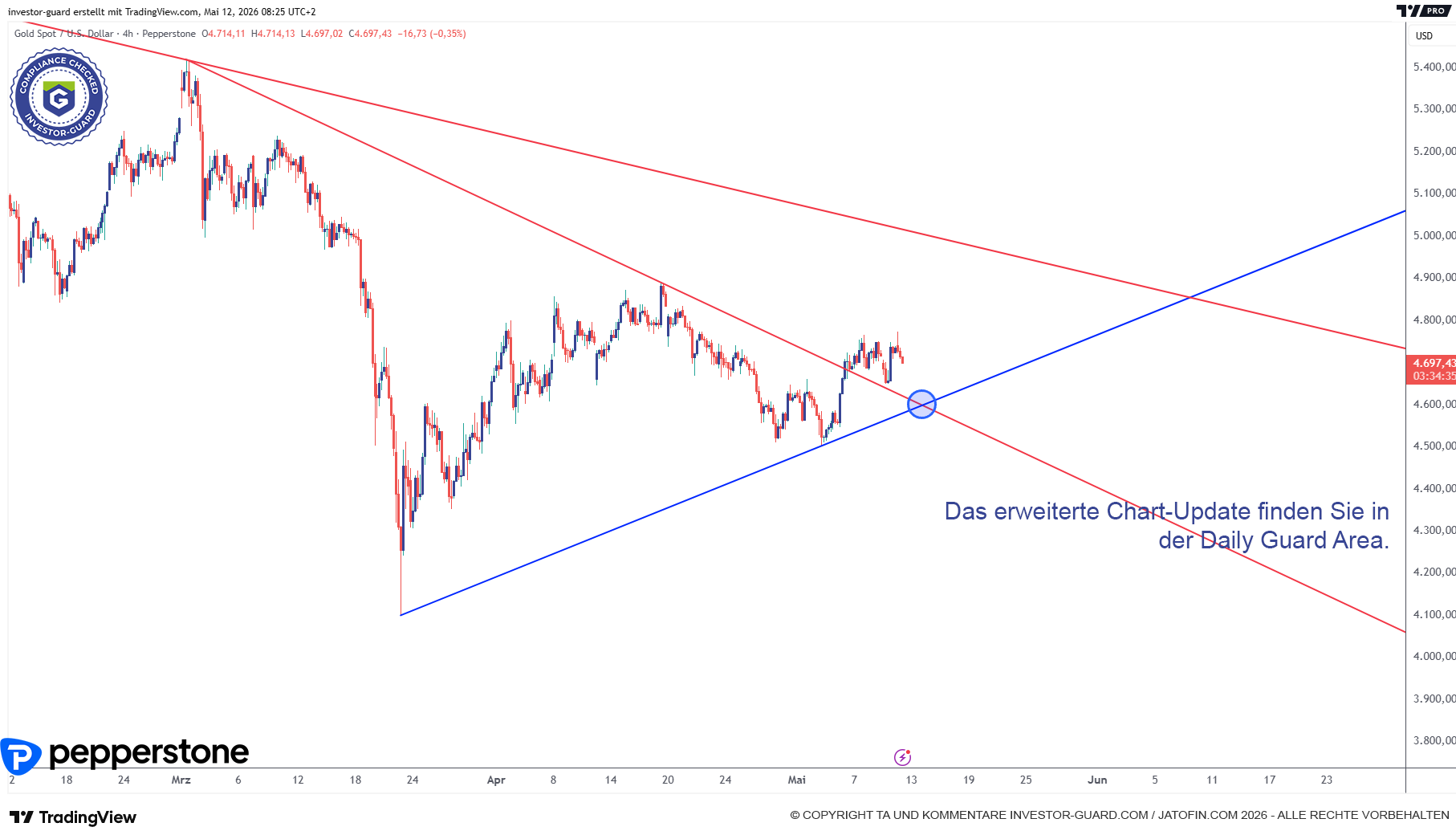 GOLD könnte Kreuzunterstützung anlaufen