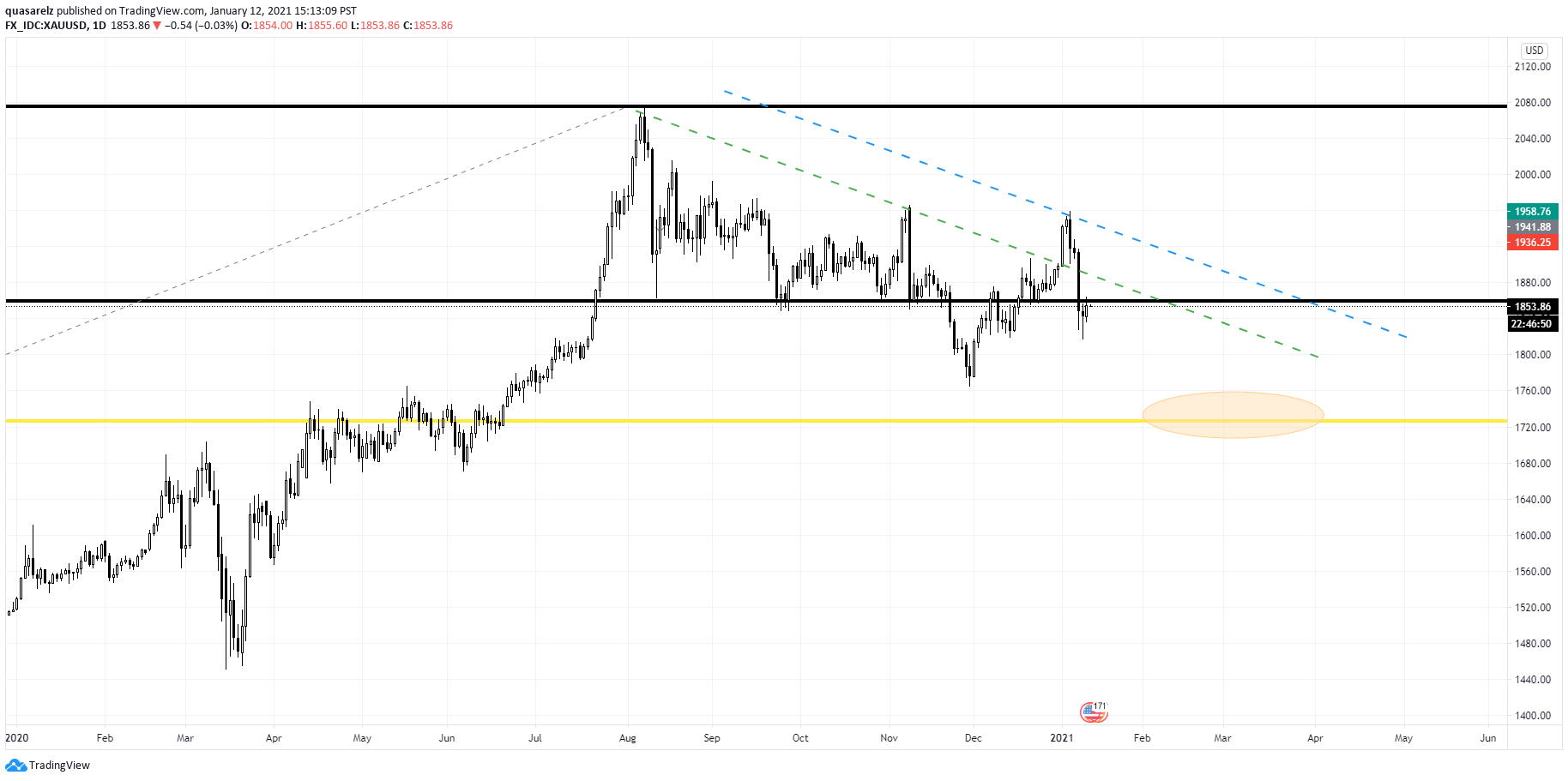 XAUUSD_diario_01122020.png