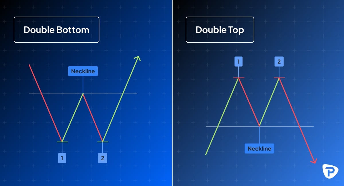 Side-by-side illustration comparing the double bottom and double top trading patterns. The double bottom forms a 'W' shape with a neckline and upward projection, while the double top forms an 'M' shape with a neckline and downward projection, displayed on a blue background with a Pepperstone logo.