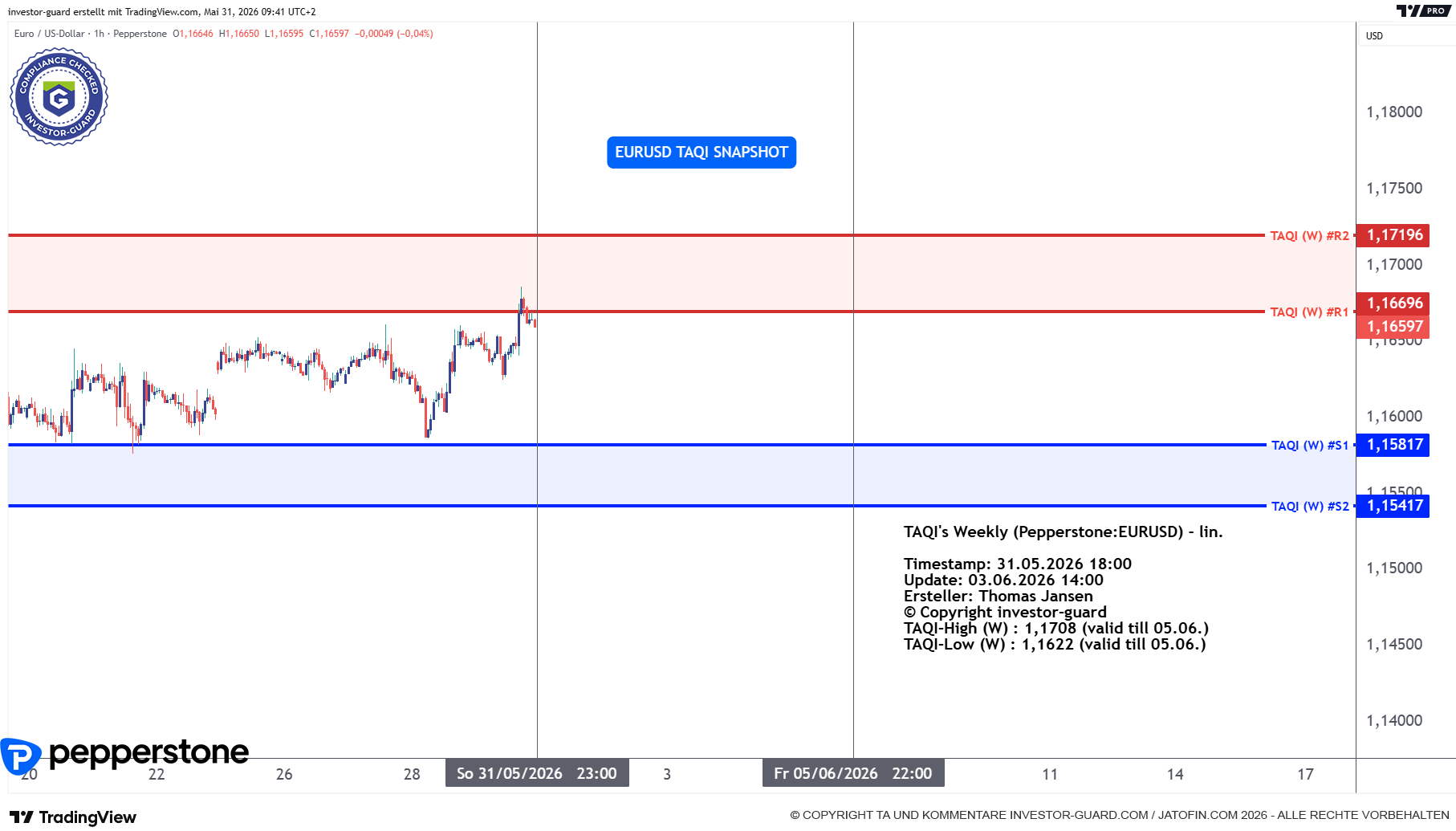 EURUSD CFD von Pepperstone im Wochenchart