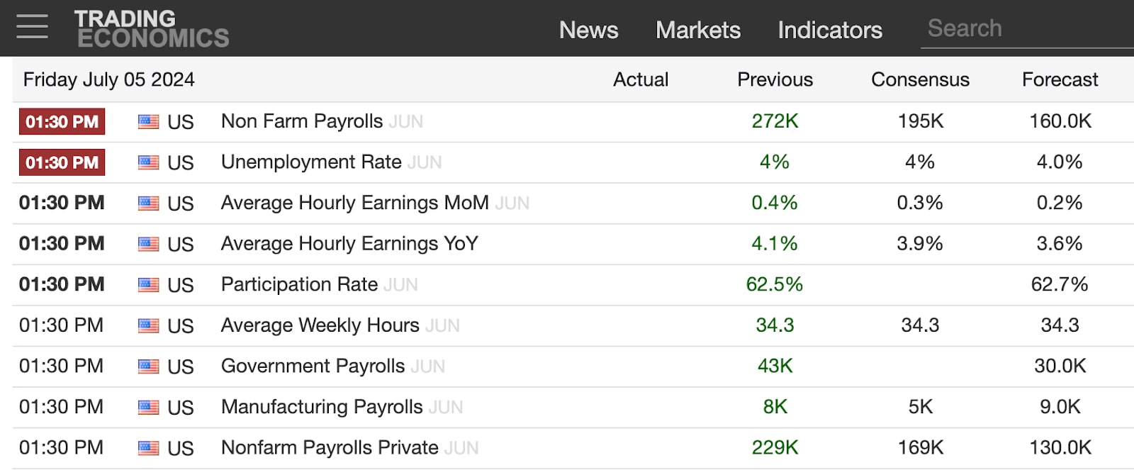 A Trading Economics table displaying US economic indicators for Friday, July 5, 2024, including Non-Farm Payrolls, Unemployment Rate, Average Hourly Earnings, and Participation Rate, with columns for Actual, Previous, Consensus, and Forecast values.