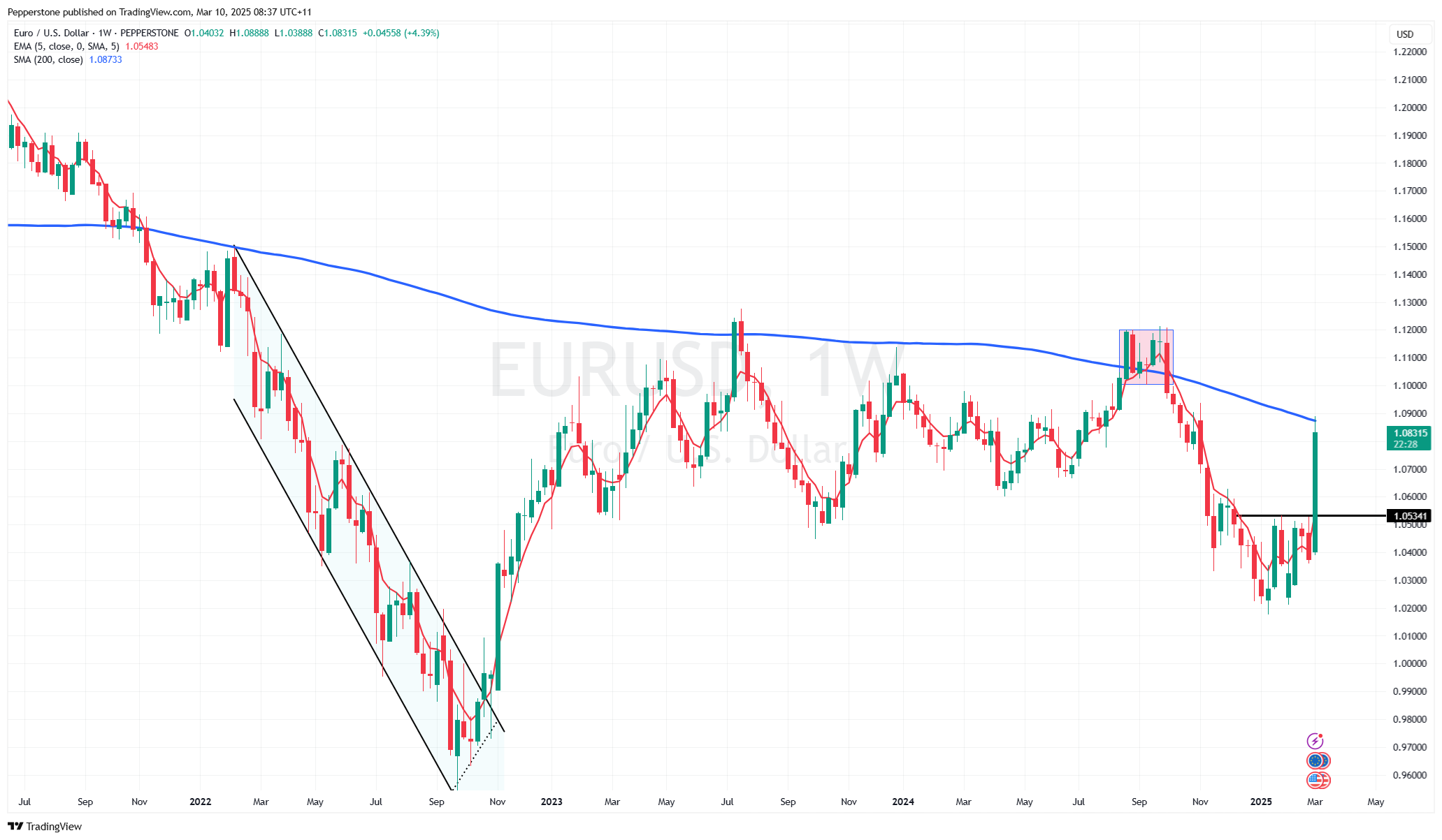 USD-SEK chart