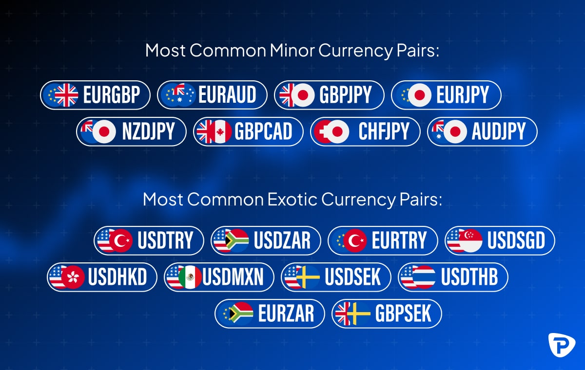 Table displaying the most common minor and exotic forex currency pairs. Minor pairs include EUR/GBP, EUR/AUD, GBP/JPY, EUR/JPY, NZD/JPY, GBP/CAD, CHF/JPY, and AUD/JPY. Exotic pairs include USD/TRY, USD/ZAR, EUR/TRY, USD/SGD, USD/HKD, USD/MXN, USD/SEK, USD/THB, EUR/ZAR, and GBP/SEK, with corresponding flags for each currency.