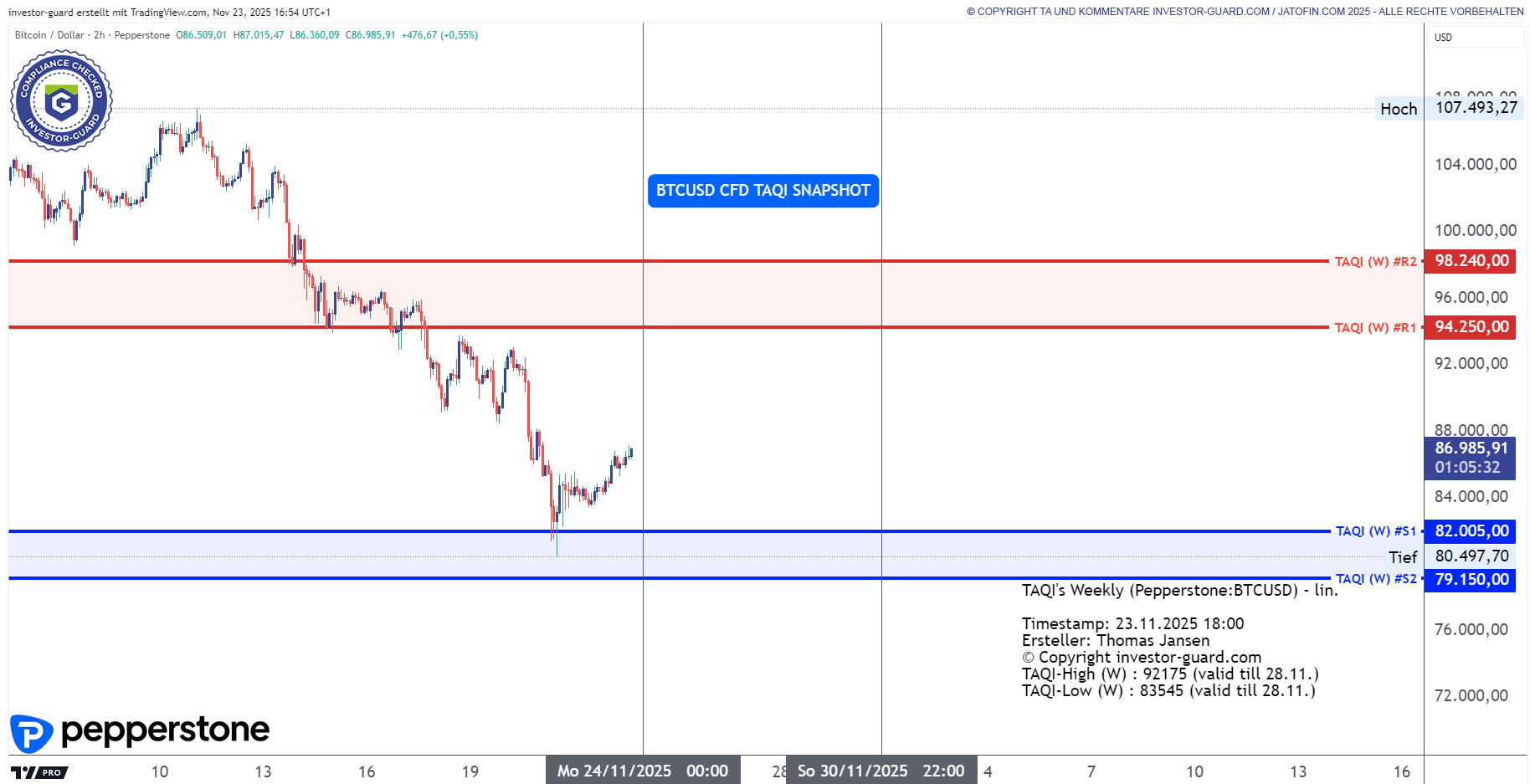 BTCUSD CFD von Pepperstone im Wochenchart