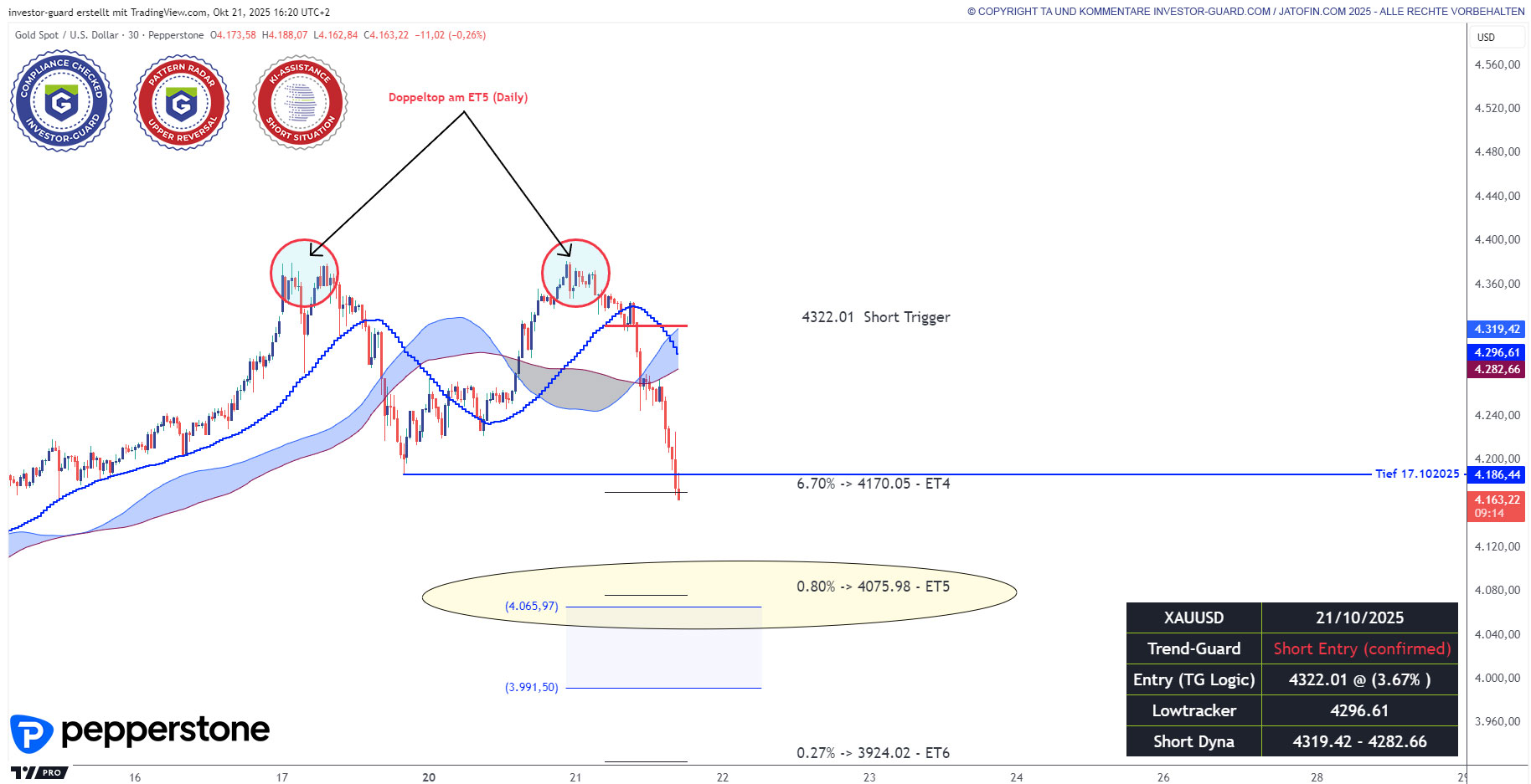 XAUUSD im Intradaychart 30M (TGS Trend Folge)