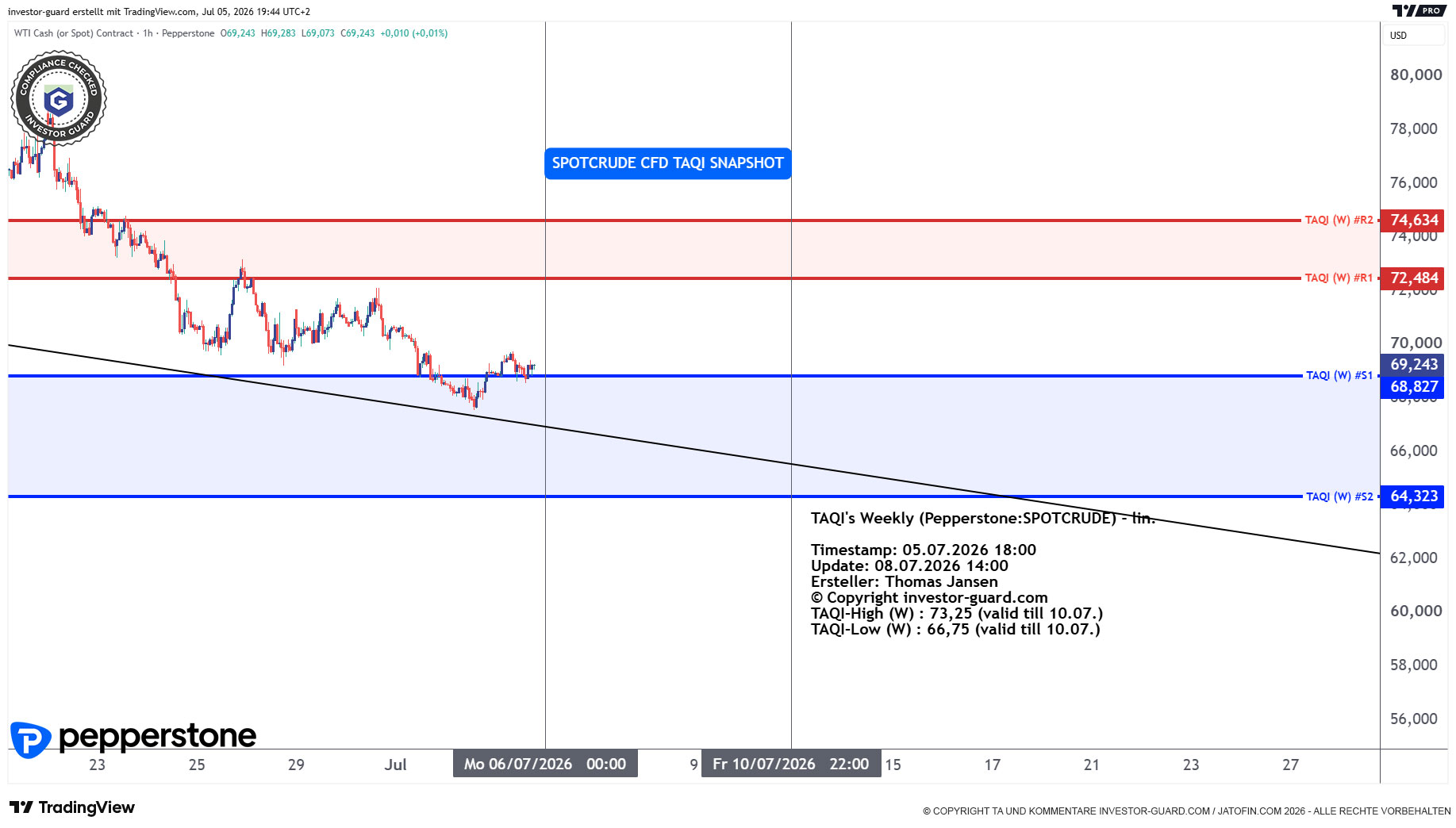 Crude Oil CFD von Pepperstone im Wochenchart