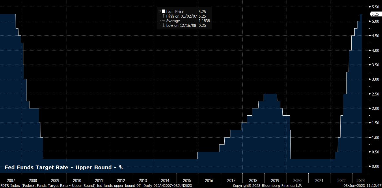 Playbook For The June FOMC Decision Pepperstone