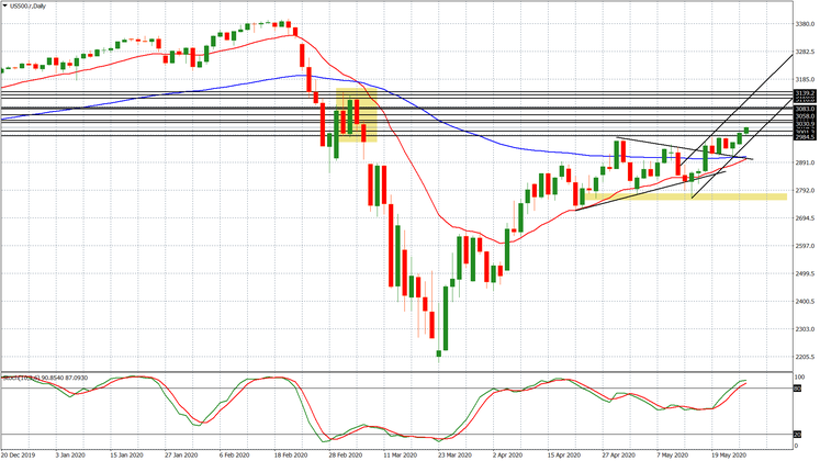 Massimi per le borse: le situazioni tecniche di S&P500 e Dax