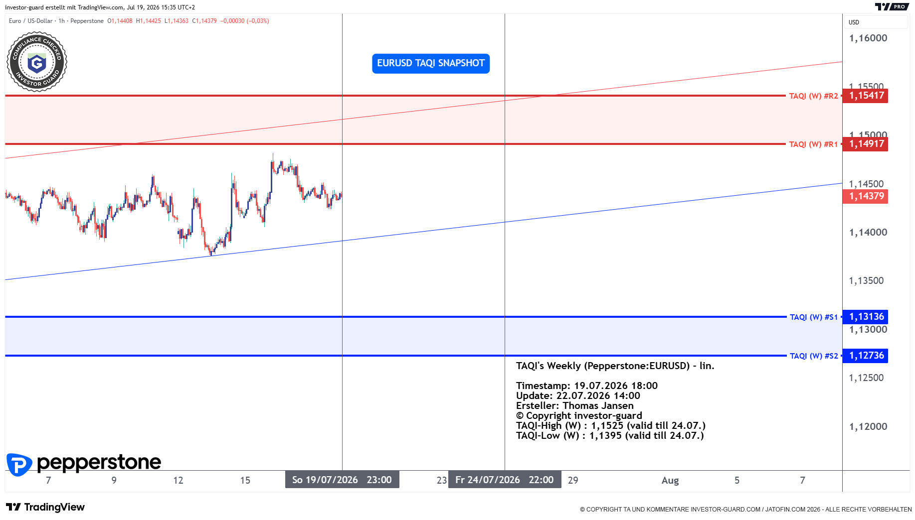 EURUSD CFD von Pepperstone im Wochenchart
