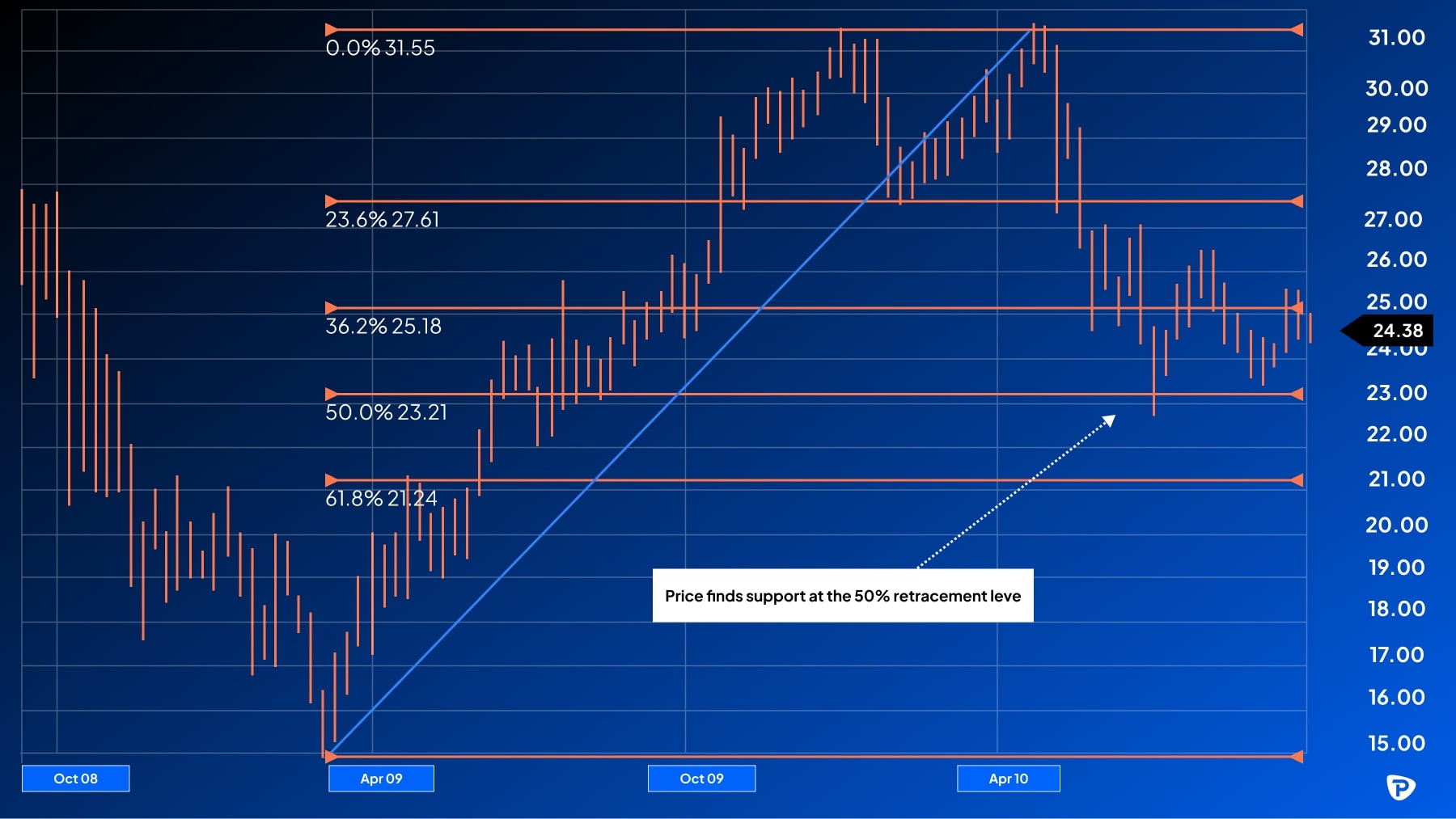 A financial chart showing price levels and Fibonacci retracement lines, indicating support at the 50% retracement level (23.21).jpg
