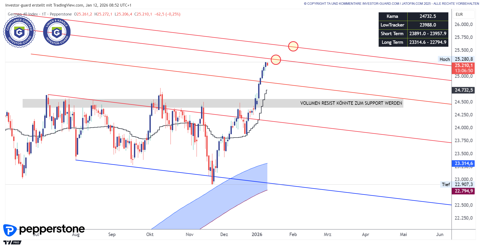 DAX (CFD) mit Schwung aus Bullenflagge